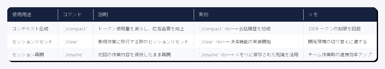 クロードコード 基本コマンド 比較表