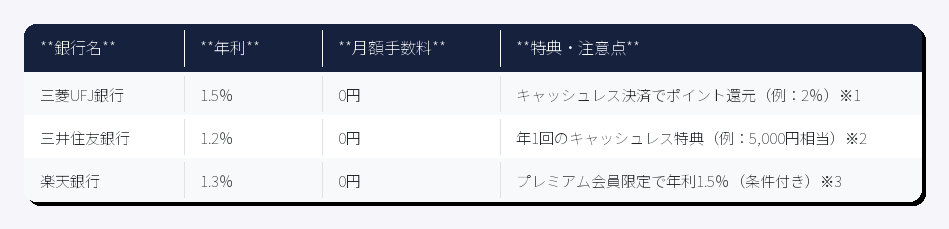 節約術 5月実践 銀行名・年利・月額手数料・特典・注意点